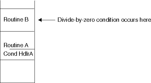 With a condition handler in routine A, a divide-by-zero condition occurs in routine B.