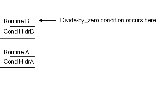 Routine B has a user-written condition handler to handle the divide-by-zero condition in routine B.
