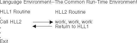 Only one runtime environment is needed for initialization when HLLs that conform to Language Environment are used.