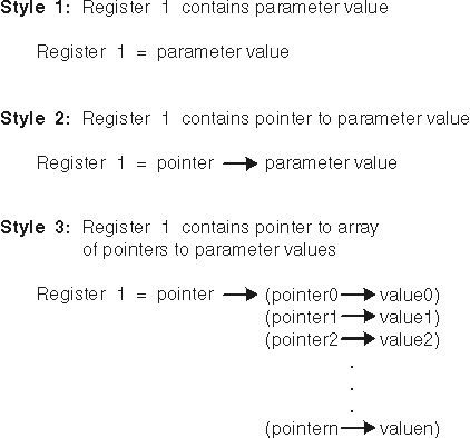 In Style 1, Register 1 contains the parameter value. In Style 2, Register 1 contains a pointer to the parameter value. In Style 3, Register 1 contains a pointer to an array of pointers to parameter values.