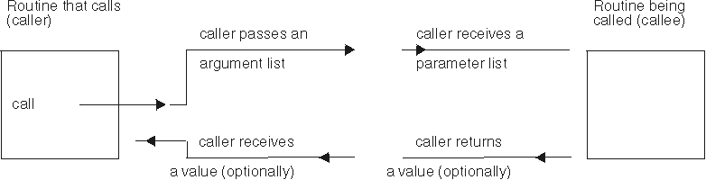 The calling routine passes what is called an argument list to a called routine. If the called routine receives that list, it is then called a parameter list.