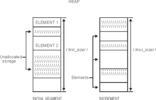 The heap storage model for Language Environment