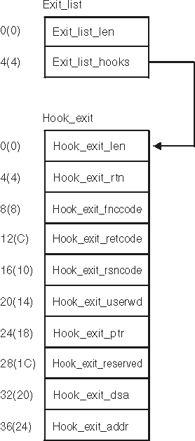 The exit_list contains the exit_llist_len and exit_list_hooks. It gains control when the hook_exit is executed. The hook_exit contains fields such as hook_exit_len.