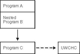 Program A calls nested Program B. Program B calls Program C, which registers a user-written condition handler, UWCHC.