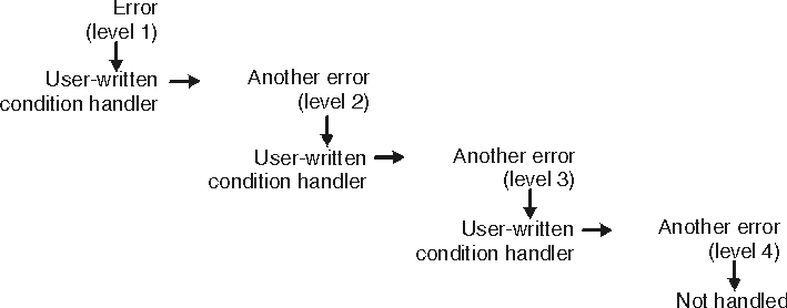 With DEPTHCONDLMT(3), the initial condition and two nested conditions are handled, but the third nested condition is not handled.