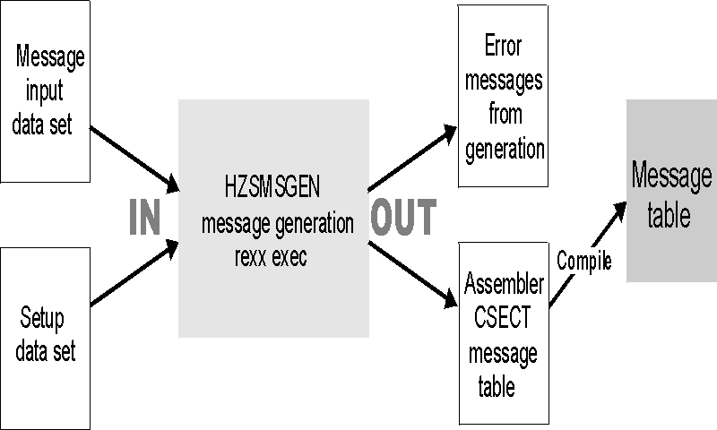 Inputs and outputs for complete message table