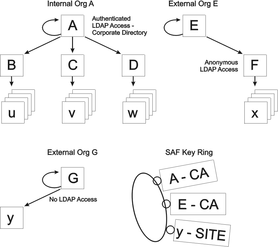 Example showing external organizations, chains, SAF key ring, and certificates