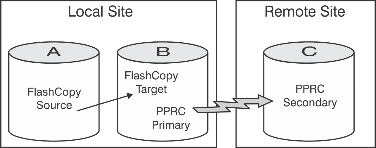 FlashCopy Target as PPRC Primary