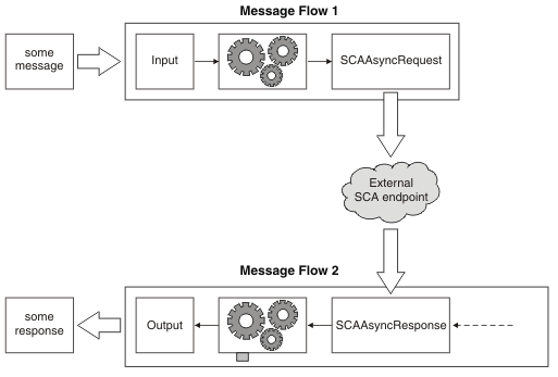 Diagram showing the relationship between the SCAAsynchronousRequest node and the SCAAsynchronousResponse node.