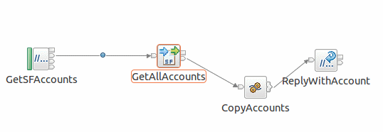 This image shows a message flow containing HTTPInput and HTTPReply nodes, a Compute node, and a SalesforceRequest node.
