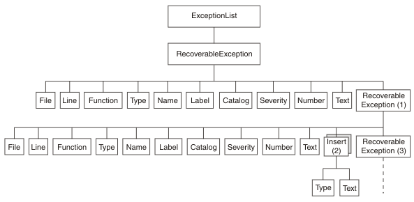 Exception list tree structure for a recoverable exception