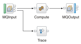 This message flow has an MQInput node, a Compute node and an MQOutput node. The catch terminal of the MQInput node is connected to a Trace node.