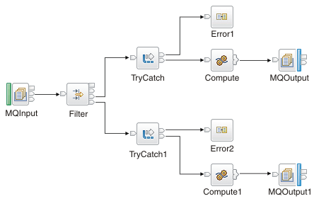 This message flow has an MQInput node followed by a Filter node, which is coded to test a value in the message. A TryCatch node is connected to the Filter node's true terminal, and its try terminal is connected to a Compute node followed by an MQOutput terminal. Its catch terminal is connected to a subflow called error1, which provides a common error processing routine. A second TryCatch terminal is connected to the Filter node's false terminal. It's try and catch terminals are connected to sequences of nodes identical to the first TryCatch terminal.