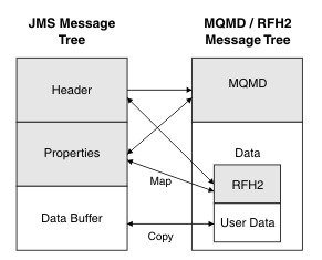 Diagram showing transform between a native JMS message tree and a WebSphere MQ JMS message tree
