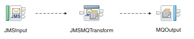 Diagram showing the message flow from the JMSInput node to the MQOutput node through the JMSMQTransform node