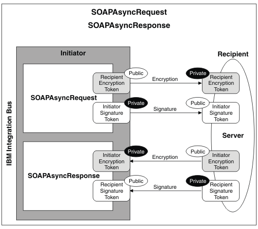 This graphic shows the interactions between integration node and server when the asynchronous SOAP nodes are used.