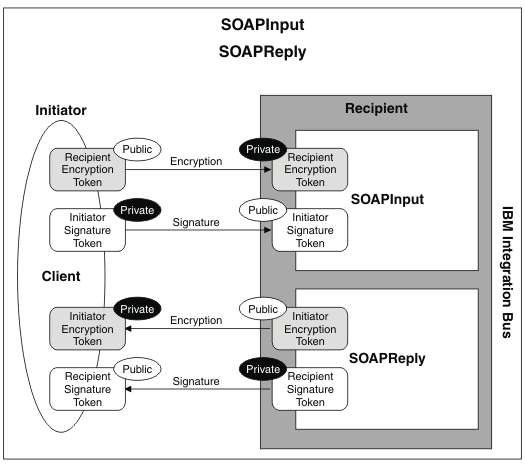 This graphic shows the interactions between integration node and client when the SOAP Input and SOAP Reply nodes are used.