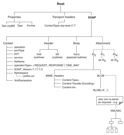 The diagram shows the SOAP parser, which is described in the surrounding text.