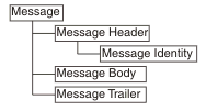 Multipart message structure