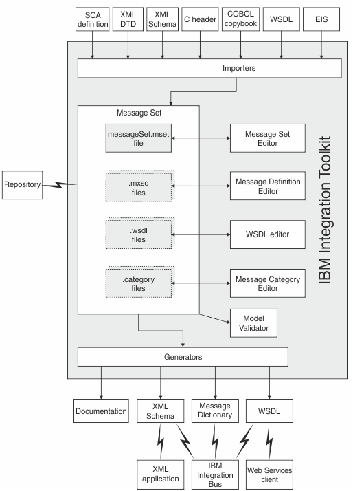 This diagram shows the contents of the message set project, and the relationship between the message model components and the integration node and toolkit.