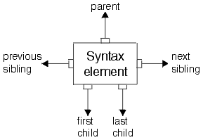 The diagram shows a syntax element that is connected to parent, child, and sibling elements.