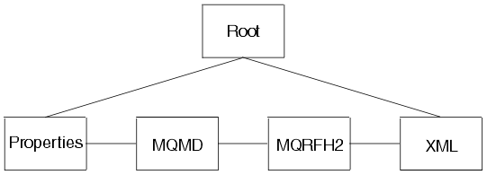 The diagram shows a root element with typical WebSphere MQ child elements.