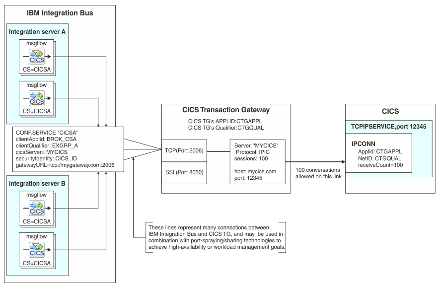 The diagram shows how IBM Integration can connect to CICS Transaction Server for z/OS through CICS Transaction Gateway for Multiplatforms by using a CICSConnection configurable service.