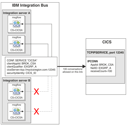 The diagram shows how IBM Integration Bus can connect to CICS Transaction Server for z/OS by using a CICSConnection configurable service.