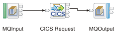 The diagram shows how you can use a CICSRequest node to connect to a CICS Transaction Server for z/OS application.