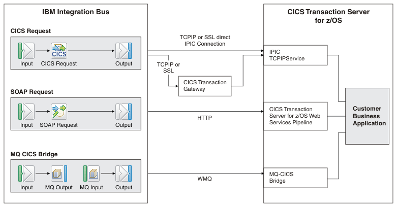 The diagram shows how IBM Integration can connect to CICS Transaction Server for z/OS.