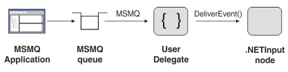 Diagram of an MSMQ application input into a .NETInput node.
