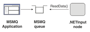 Diagram of the .NETInput node in an example MSMQ configuration, sending ReadData() back to the MSMQ queue.