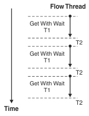 Diagram of a flow thread for a polling style .NETInput node, with wait intervals.