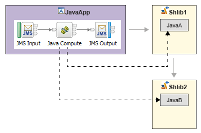 The diagram shows how an application references a shared library, and that shared library references a second shared library. A JavaCompute node in the application can access the Java classes in both shared libraries.