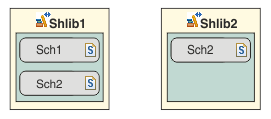 This graphic shows shared libraries 1 and 2 after deployment. The model that is created for shared library 1 contains schema files Sch1.xsd and Sch2.xsd. The model that is created for shared library 2 contains only the Sch2.xsd schema file.