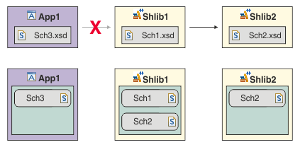 The graphic shows that at development time, application 1 references shared library 1, which also references shared library 2. Application 1 contains schema file Sch3.xsd. Shared library 1 contains schema file Sch1.xsd. Shared library 2 contains the schema file Sch2.xsd. Application 1 cannot access schema files Sch1.xsd and Sch2.xsd in the referenced shared libraries. However, as in the previous example, shared library 1 can access the schema file in shared library 2. After deployment, the model that is created for application 1 contains only schema file Sch3.xsd. The model for shared library 1 contains schema files Sch1.xsd and Sch2.xsd. The model for shared library 2 contains schema file Sch2.xsd.