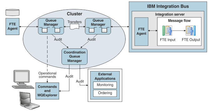In this diagram, one of the FTE agents is replaced by IBM Integration Bus.