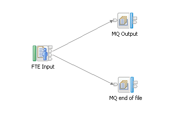 An FTEInput node connected through its Out terminal to an MQOutput node, and connected through its End of Data terminal to a second MQOutput node for record identification.
