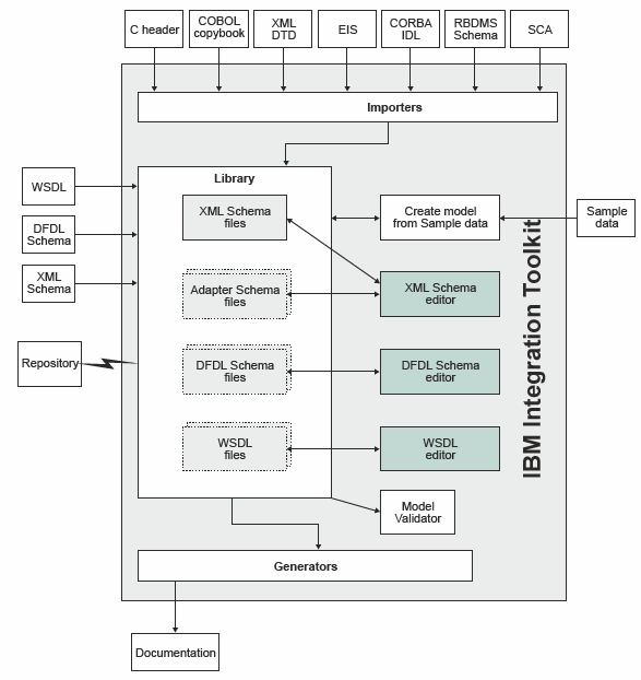This diagram shows the contents of schema files, and the relationship between the message model components and the integration node and toolkit.