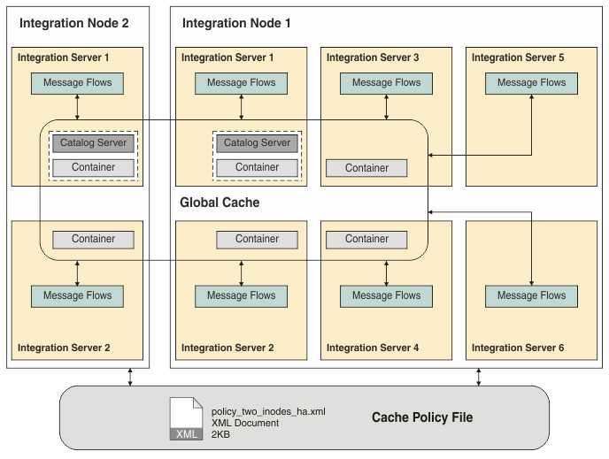 Diagram showing two integration nodes that are participating in an embedded cache. Integration server 1 of integration node 1 contains a catalog server and a container server. Integration server 1 of integration node 2 also contains a catalog server and container server. Integration servers 2, 3, and 4 of integration node 1 contain container server. Integration server 2 of integration node 2 also contains a container server.