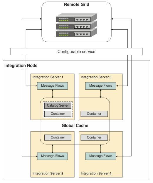 Diagram showing how IBM Integration Bus can connect to an embedded cache and a WebSphere eXtreme Scale grid at the same time. Integration server 1 in the integration node contains a catalog server and a container server. Integration servers 2, 3, and 4 each host a container server. Double-ended arrows link the message flows in each integration server to the embedded cache and to a remote WebSphere eXtreme Scale grid. Between the message flows and remote grid is a box that represents the configurable service that is used to connect to the external grid.