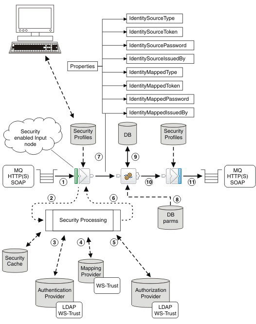 Diagram showing the sequence of events that occur when a message arrives at a security enabled input node in a message flow.