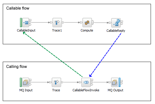 The diagram shows that a CallableFlowInvoke node in the main message flow calls a remote flow.  The remote flow completes some processing, then responds to the main flow.