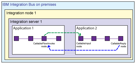 The diagram shows two applications in the same integration server.  The CallableFlowInvoke node in a flow in application one calls the CallableInput node of a flow in application 2. 