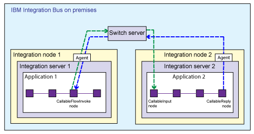 The diagram shows two applications in two different integration servers. Each integration server is in a separate integration node.  The CallableFlowInvoke node in a flow in application 1 uses a Switch server to call the CallableInput node of a flow in application 2. 