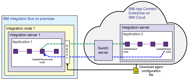 The diagram shows an application in Integration Bus, and an application in App Connect Enterprise on IBM Cloud.  The CallableFlowInvoke node in a flow in application 1 in Integration Bus uses a Switch server in the cloud to call the CallableInput node of a flow in application 2 in App Connect Enterprise on Cloud. 