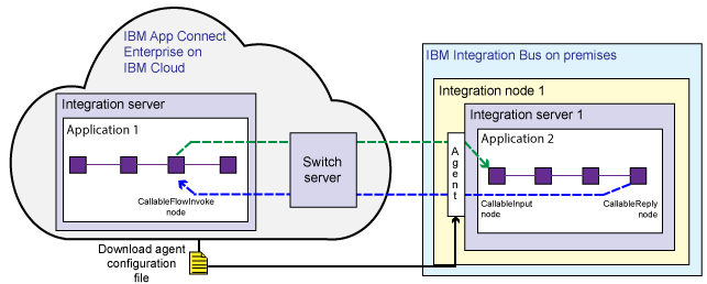 The diagram shows an application in App Connect Enterprise on Cloud, and an application in Integration Bus.  The CallableFlowInvoke node in a flow in application 1 in the cloud uses a Switch server in the cloud to call the CallableInput node of a flow in application 2 in Integration Bus. 