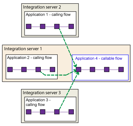 The illustration shows 3 different calling flows calling the same callable flow.  One calling flow is on the same integration server as the callable flow, but the other 2 calling flows are on different integration servers.