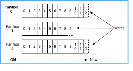 Diagram showing a partitioned commit log maintained by Kafka.