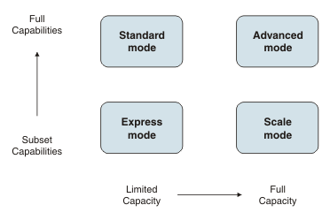 Diagram showing the capacity and functionality of the four main modes of operation